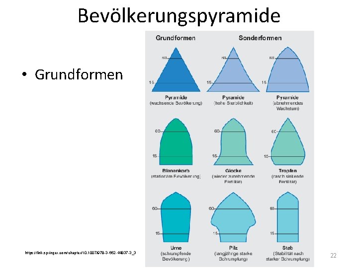 Bevölkerungspyramide • Grundformen https: //link. springer. com/chapter/10. 1007/978 -3 -662 -44837 -3_3 22 