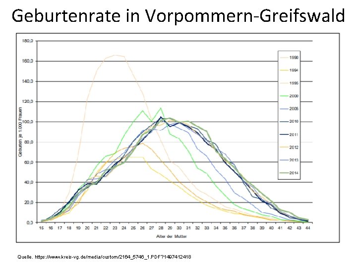 Geburtenrate in Vorpommern Greifswald Quelle. https: //www. kreis-vg. de/media/custom/2164_5746_1. PDF? 1497412418 Geburtenrate in Vorpommern Greifswald Quelle. https: //www. kreis-vg. de/media/custom/2164_5746_1. PDF? 1497412418
