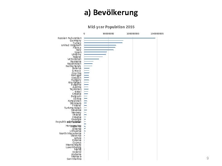 a) Bevölkerung Mid-year Population 2016 0 Russian Federation Germany Turkey United Kingdom France Italy