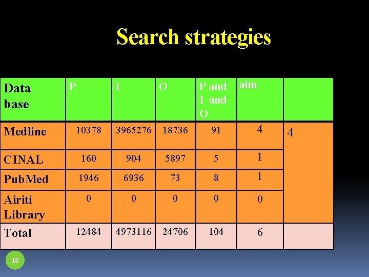 Search strategies Data base P I O P and I and O aim Medline