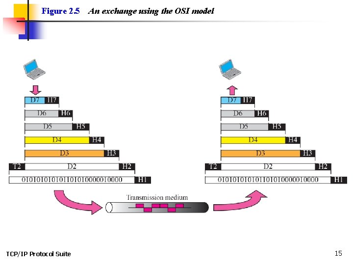 Figure 2. 5 TCP/IP Protocol Suite An exchange using the OSI model 15 