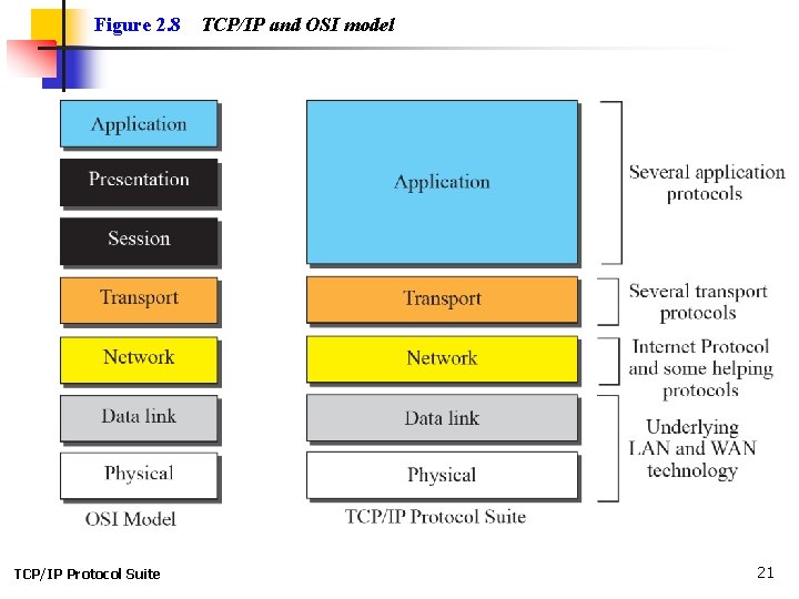 Figure 2. 8 TCP/IP Protocol Suite TCP/IP and OSI model 21 