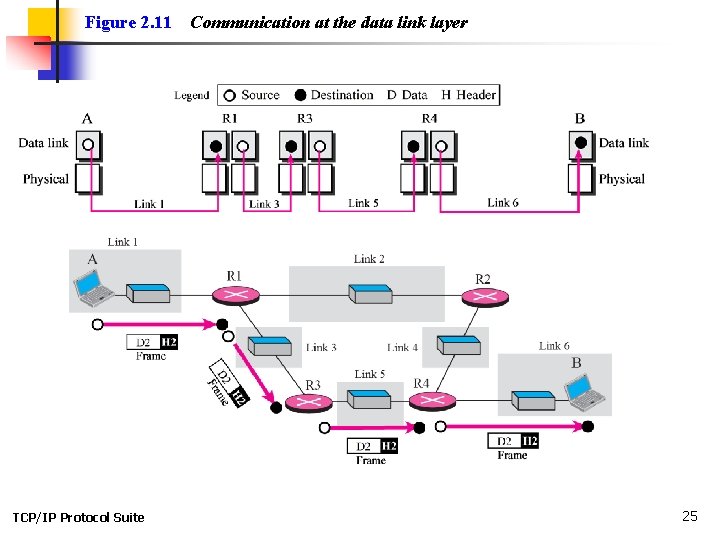 Figure 2. 11 TCP/IP Protocol Suite Communication at the data link layer 25 