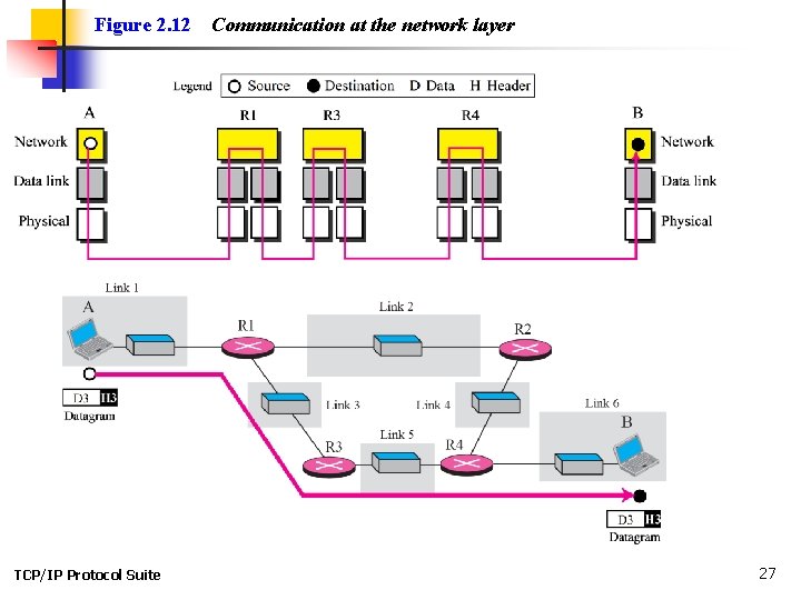 Figure 2. 12 TCP/IP Protocol Suite Communication at the network layer 27 