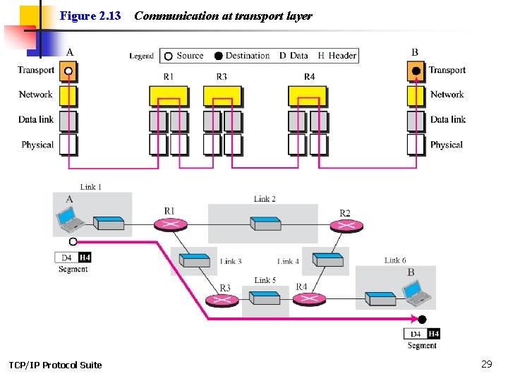 Figure 2. 13 TCP/IP Protocol Suite Communication at transport layer 29 