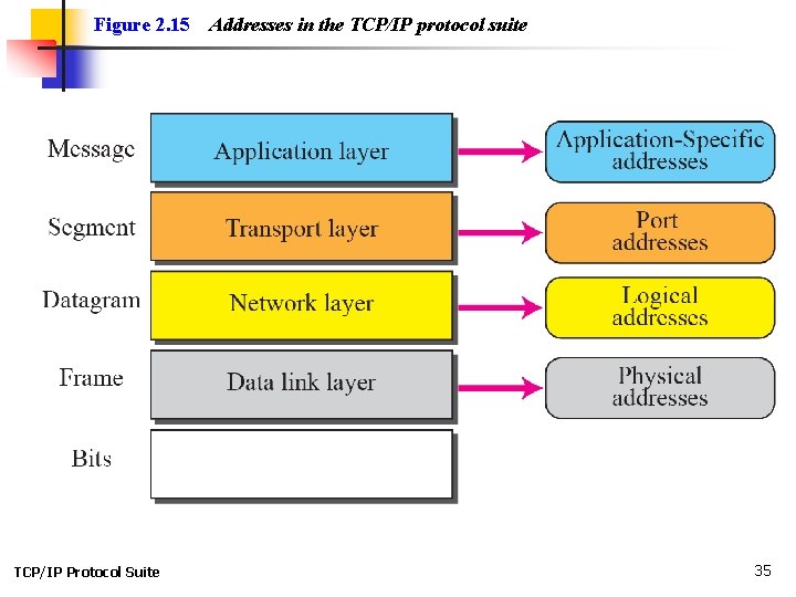 Figure 2. 15 TCP/IP Protocol Suite Addresses in the TCP/IP protocol suite 35 