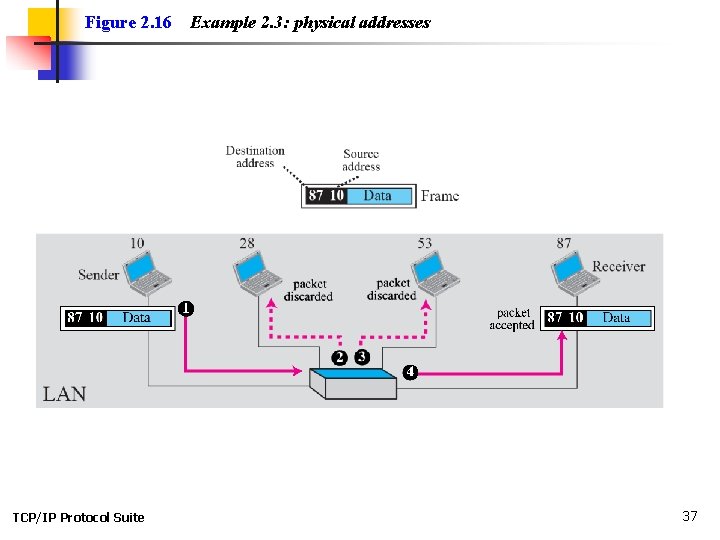 Figure 2. 16 TCP/IP Protocol Suite Example 2. 3: physical addresses 37 