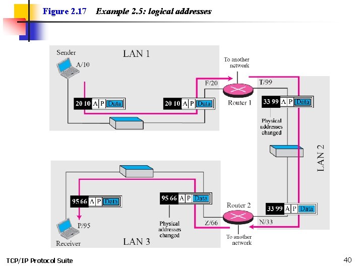 Figure 2. 17 TCP/IP Protocol Suite Example 2. 5: logical addresses 40 