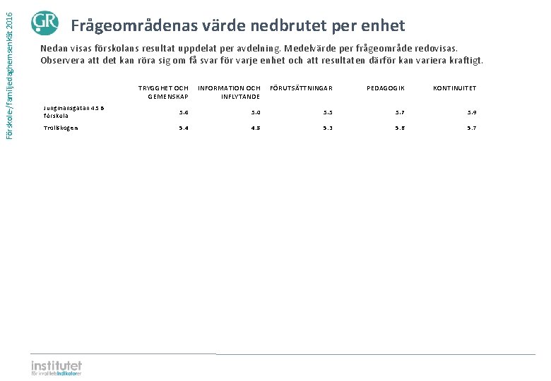 Förskole-/familjedaghemsenkät 2016 Frågeområdenas värde nedbrutet per enhet Nedan visas förskolans resultat uppdelat per avdelning.