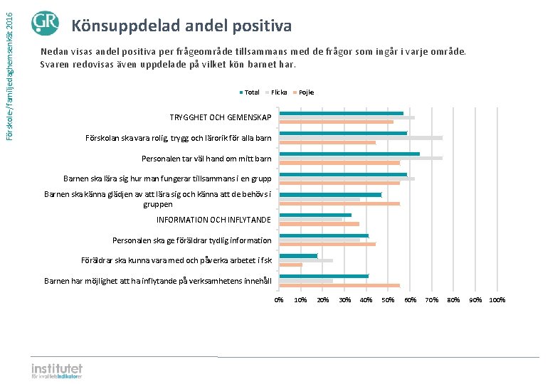 Förskole-/familjedaghemsenkät 2016 Könsuppdelad andel positiva Nedan visas andel positiva per frågeområde tillsammans med de