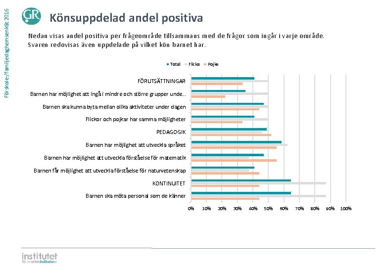 Förskole-/familjedaghemsenkät 2016 Könsuppdelad andel positiva Nedan visas andel positiva per frågeområde tillsammans med de Förskole-/familjedaghemsenkät 2016 Könsuppdelad andel positiva Nedan visas andel positiva per frågeområde tillsammans med de