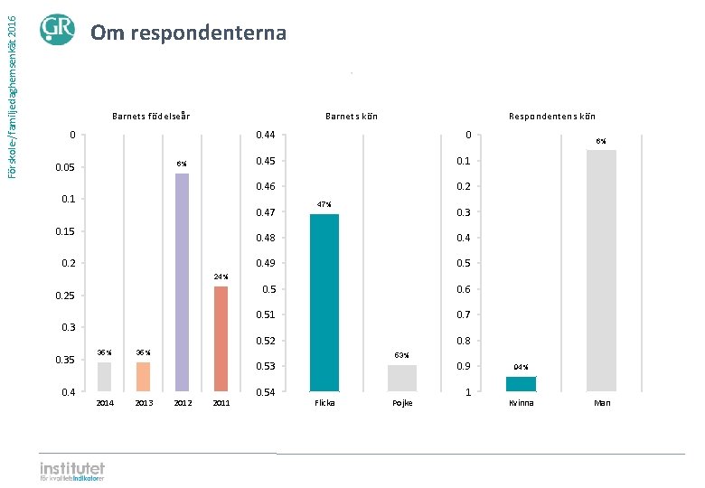 Förskole-/familjedaghemsenkät 2016 Om respondenterna ⋅ Barnets födelseår Barnets kön 0 6% 0. 05 0. Förskole-/familjedaghemsenkät 2016 Om respondenterna ⋅ Barnets födelseår Barnets kön 0 6% 0. 05 0.