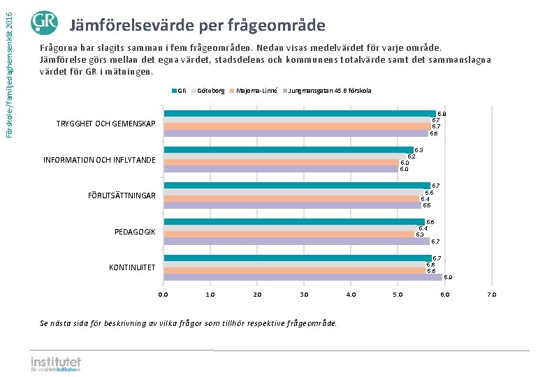 Förskole-/familjedaghemsenkät 2016 Jämförelsevärde per frågeområde Frågorna har slagits samman i fem frågeområden. Nedan visas Förskole-/familjedaghemsenkät 2016 Jämförelsevärde per frågeområde Frågorna har slagits samman i fem frågeområden. Nedan visas