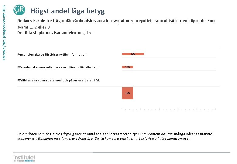 Förskole-/familjedaghemsenkät 2016 Högst andel låga betyg Nedan visas de tre frågor där vårdnadshavarna har Förskole-/familjedaghemsenkät 2016 Högst andel låga betyg Nedan visas de tre frågor där vårdnadshavarna har