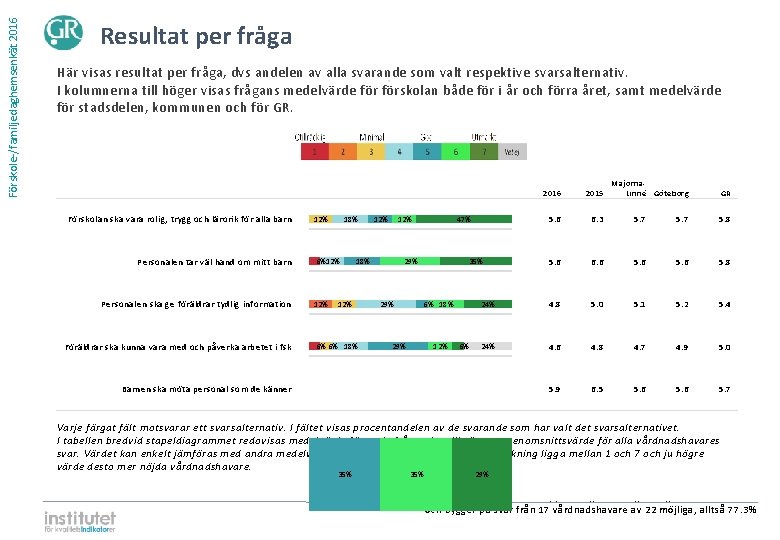 Förskole-/familjedaghemsenkät 2016 Resultat per fråga Här visas resultat per fråga, dvs andelen av alla