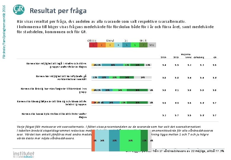Förskole-/familjedaghemsenkät 2016 Resultat per fråga Här visas resultat per fråga, dvs andelen av alla Förskole-/familjedaghemsenkät 2016 Resultat per fråga Här visas resultat per fråga, dvs andelen av alla