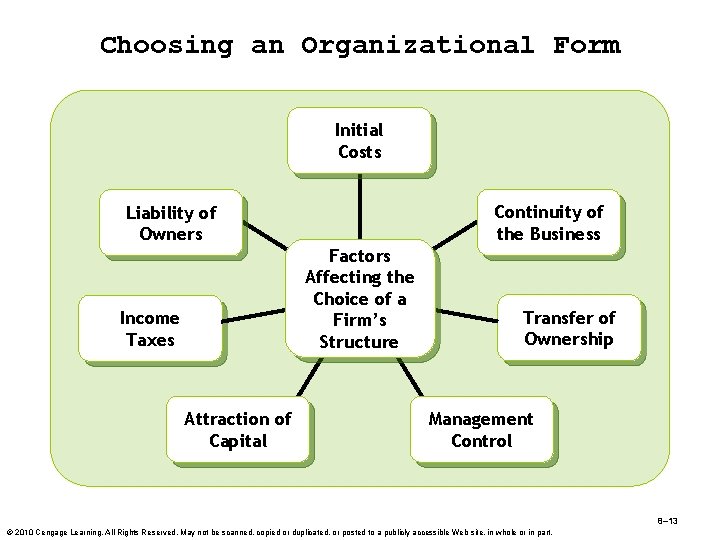 Choosing an Organizational Form Initial Costs Continuity of the Business Liability of Owners Factors