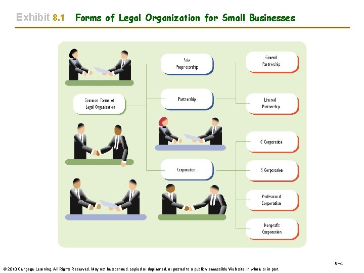 Exhibit 8. 1 Forms of Legal Organization for Small Businesses 8– 4 © 2010