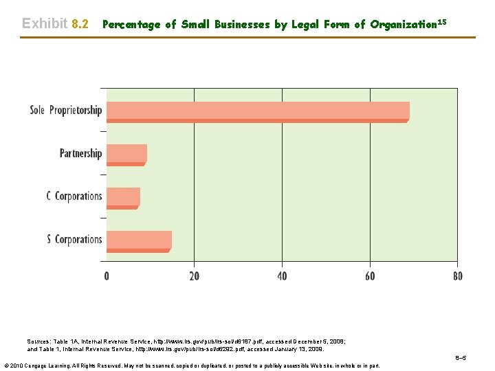 Exhibit 8. 2 Percentage of Small Businesses by Legal Form of Organization 15 Sources: