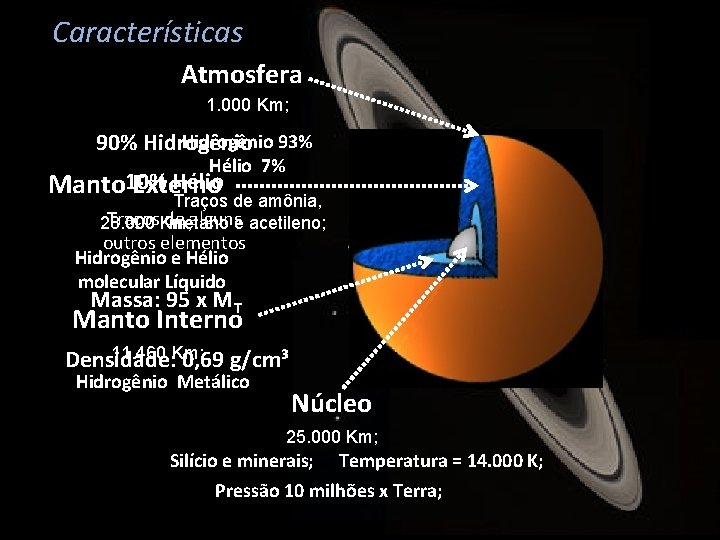 Características Atmosfera 1. 000 Km; Hidrogênio 93% 90% Hidrogênio Hélio 7% Hélio Manto 10%