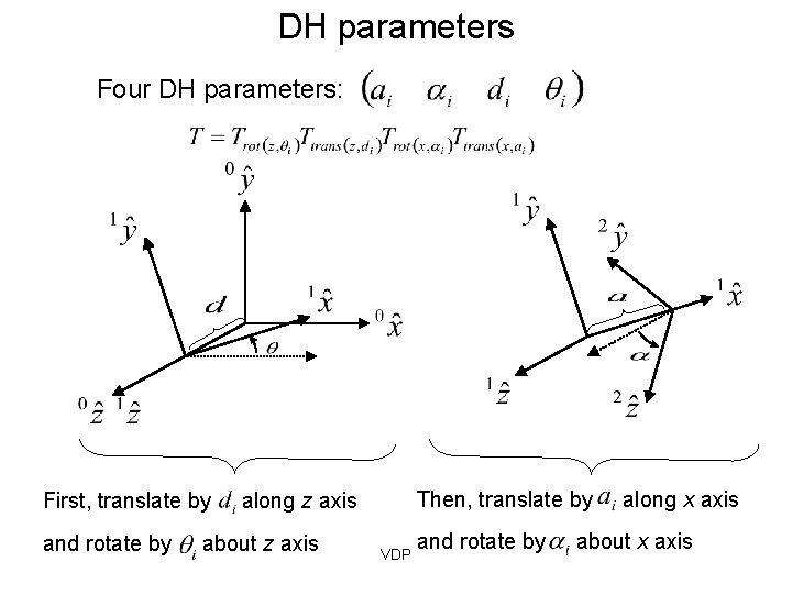 DH parameters Four DH parameters: First, translate by and rotate by Then, translate by