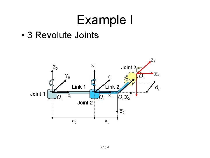 Example I • 3 Revolute Joints Z 1 Z 0 Y 0 Joint 3