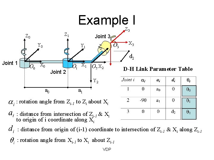 Example I Z 1 Z 0 Y 0 Joint 1 Z 3 Joint 3