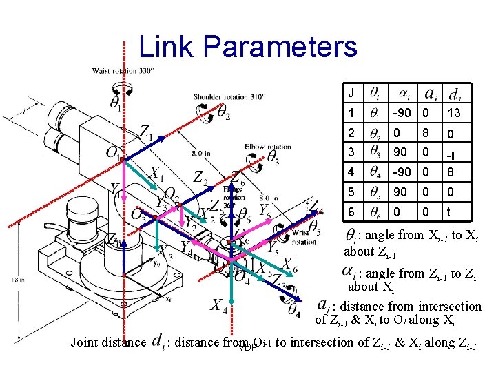 Link Parameters J 1 -90 0 13 2 0 8 0 3 90 0