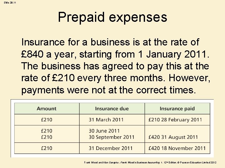 Slide 28. 11 Prepaid expenses Insurance for a business is at the rate of