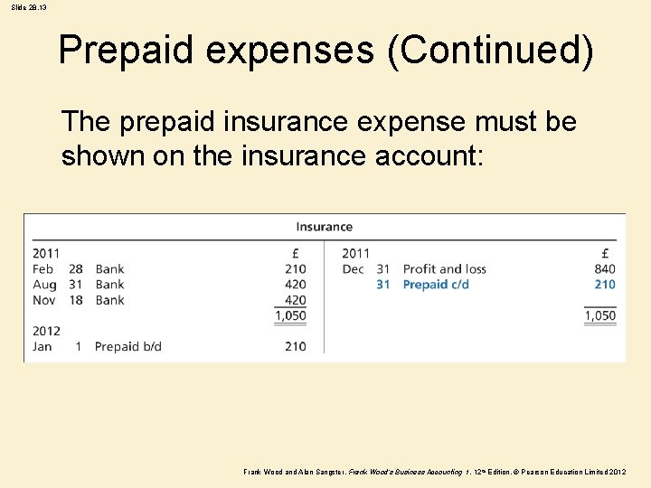 Slide 28. 13 Prepaid expenses (Continued) The prepaid insurance expense must be shown on