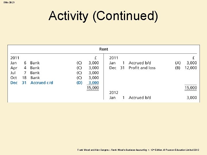 Slide 28. 21 Activity (Continued) Frank Wood and Alan Sangster , Frank Wood’s Business