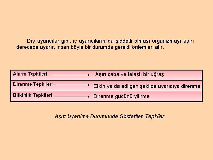 Dış uyarıcılar gibi, iç uyarıcıların da şiddetli olması organizmayı aşırı derecede uyarır, insan böyle