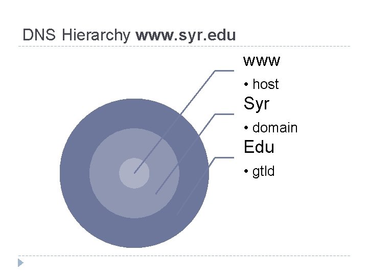 DNS Hierarchy www. syr. edu www • host Syr • domain Edu • gtld