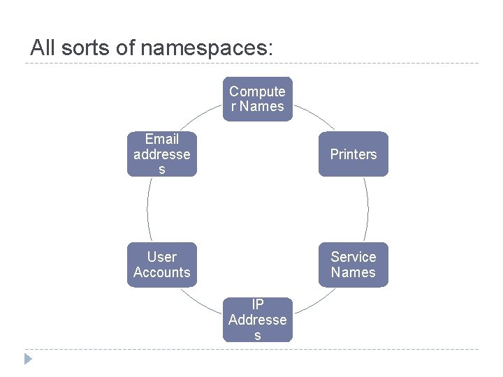 All sorts of namespaces: Compute r Names Email addresse s Printers User Accounts Service