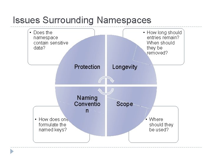 Issues Surrounding Namespaces • Does the namespace contain sensitive data? • How does one