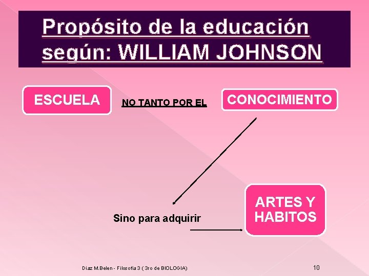 Propósito de la educación según: WILLIAM JOHNSON ESCUELA NO TANTO POR EL Sino para