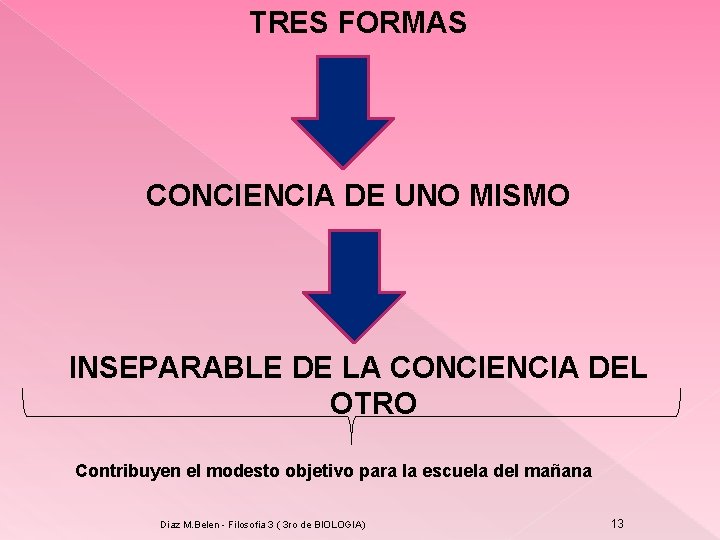 TRES FORMAS CONCIENCIA DE UNO MISMO INSEPARABLE DE LA CONCIENCIA DEL OTRO Contribuyen el