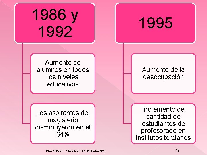 1986 y 1992 1995 Aumento de alumnos en todos los niveles educativos Aumento de