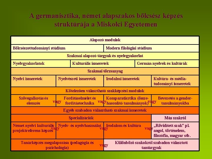 A germanisztika, német alapszakos bölcsész képzés struktúrája a Miskolci Egyetemen Alapozó modulok Bölcsészettudományi stúdium