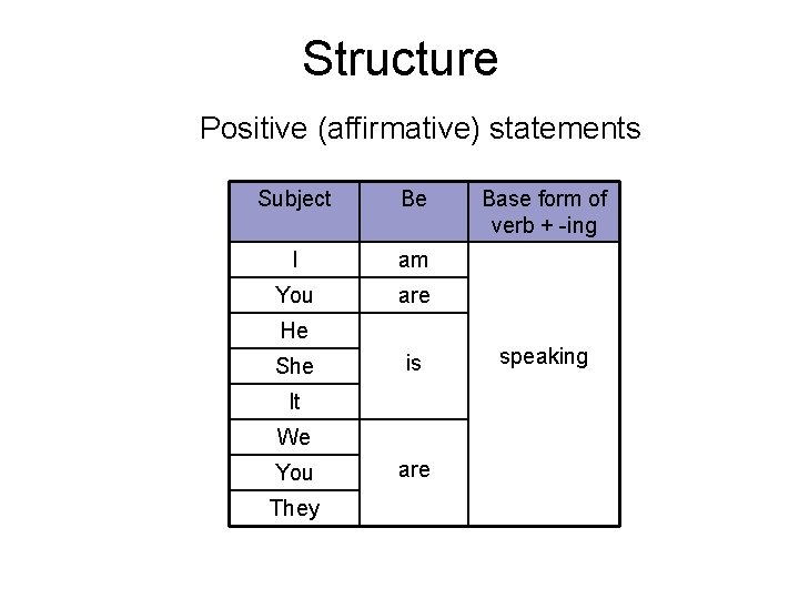 Structure Positive (affirmative) statements Subject Be I am You are Base form of verb
