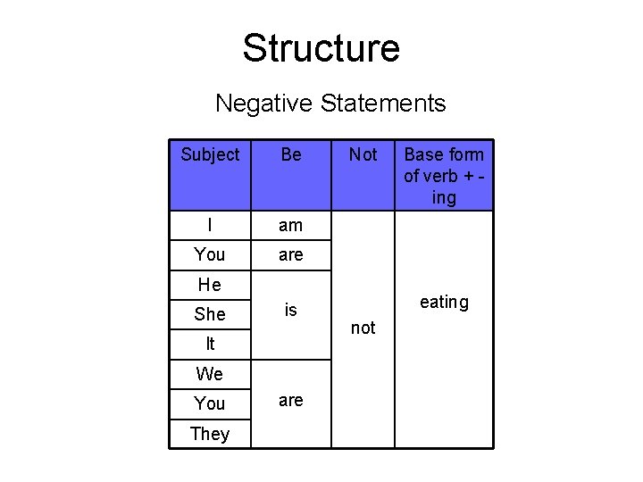 Structure Negative Statements Subject Be I am You are Not He She is It