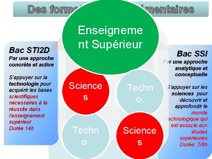 Des formations complémentaires Bac STI 2 D Enseigneme nt Supérieur Par une approche concrète