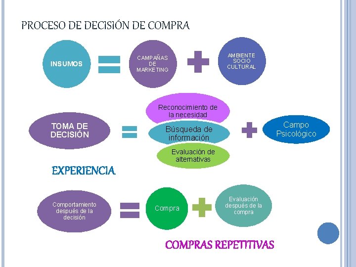 PROCESO DE DECISIÓN DE COMPRA INSUMOS AMBIENTE SOCIO CULTURAL CAMPAÑAS DE MARKETING Reconocimiento de