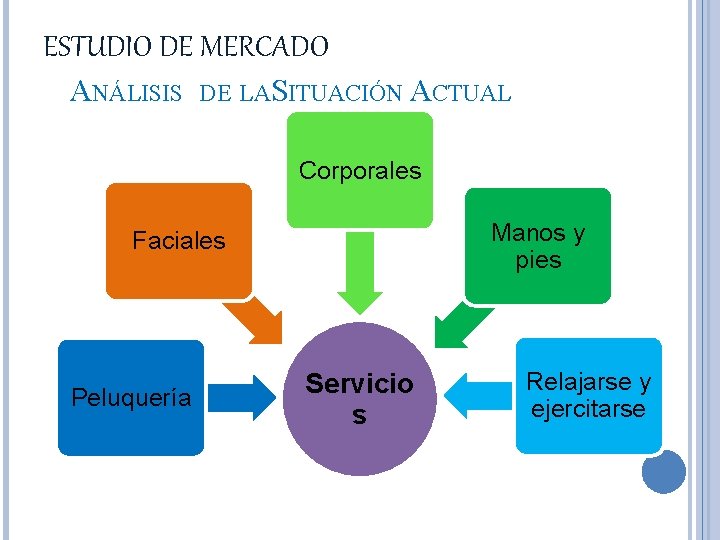 ESTUDIO DE MERCADO ANÁLISIS DE LASITUACIÓN ACTUAL Corporales Manos y pies Faciales Peluquería Servicio