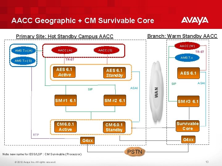 AACC Geographic + CM Survivable Core Branch: Warm Standby AACC Primary Site: Hot Standby