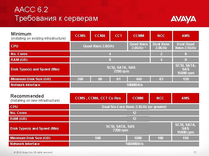 AACC 6. 2 Требования к серверам Minimum (installing on existing infrastructure) CPU CCMS CCMA