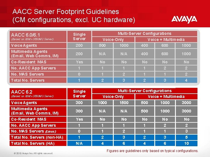 AACC Server Footprint Guidelines (CM configurations, excl. UC hardware) AACC 6. 0/6. 1 (Based