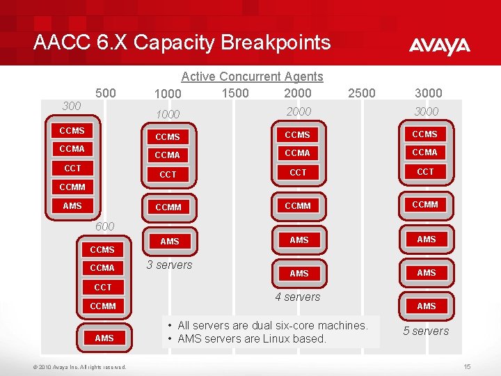 AACC 6. X Capacity Breakpoints 500 300 CCMS CCMA CCT Active Concurrent Agents 1500