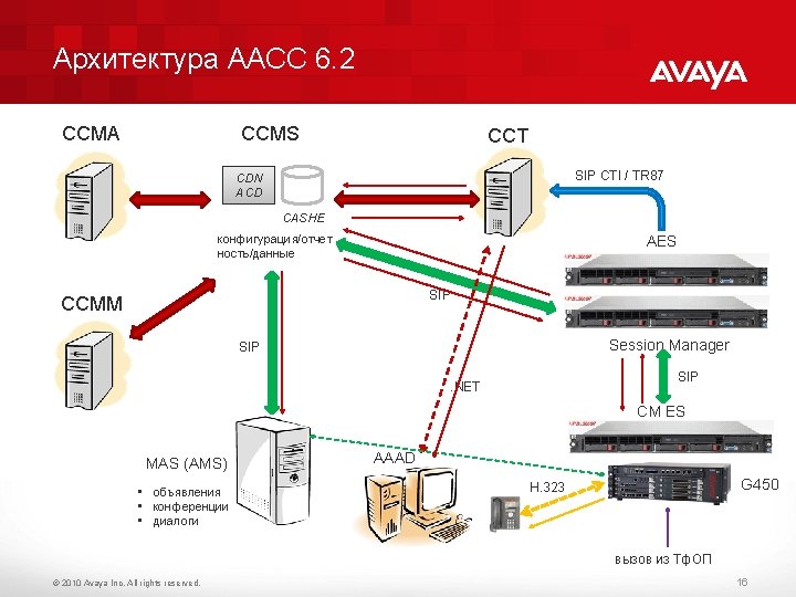 Архитектура AACC 6. 2 CCMA CCMS CCT SIP CTI / TR 87 CDN ACD
