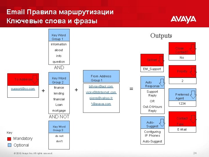 Email Правила маршрутизации Ключевые слова и фразы Outputs Key Word Group 1 information Close